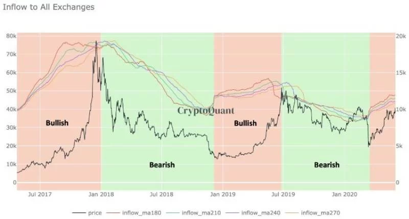 پیشبینی روند بازار با استفاده از نمودار سایت Bitcoin Exchange Net Flow