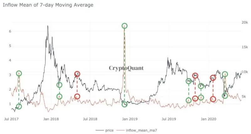 پیشبینی نوسانات قیمتی BTC با استفاده از نمودار Bitcoin Exchange Net Flow